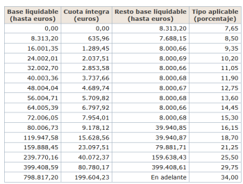 Tarifa impuesto de donaciones madrid garon abogados