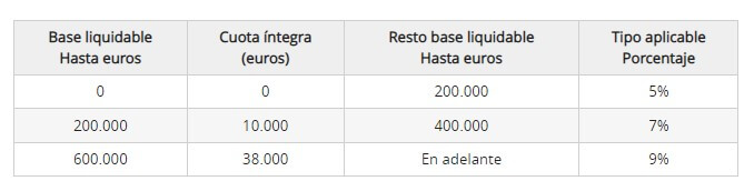 tabla impuesto donaciones galicia